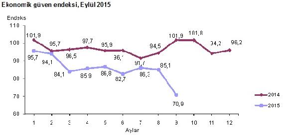 Ekonomide güven Eylül'de sert düştü