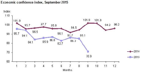 Economic confidence falls sharply in Sept., hits lowest level in index history