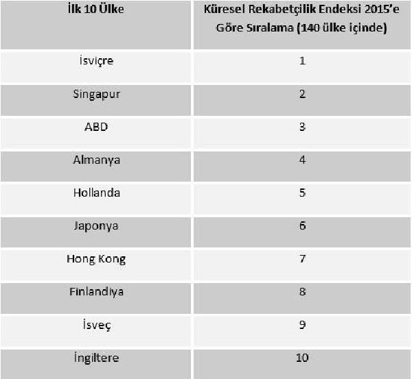 Türkiye küresel rekabet liginde "6 basamak birden" düştü