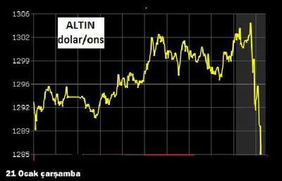 Altın bir saatte 20 dolardan fazla artışla 1,300 doları aştı (2)