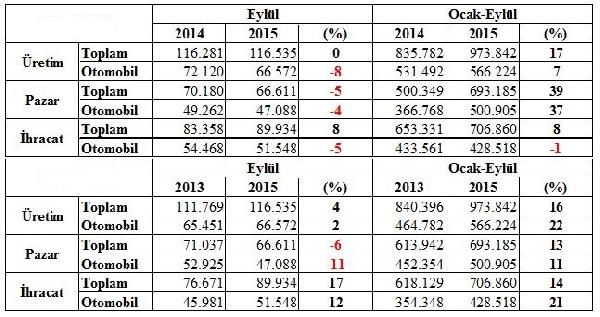 Otomotiv sanayi üretimi ilk 9 ayda yüzde 17 arttı