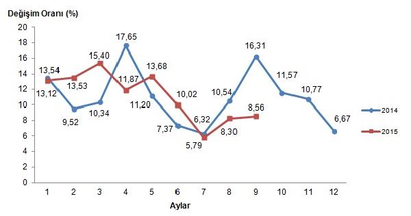Tarım ürünleri üretici fiyatları Eylül ayında yüzde 2.55 arttı