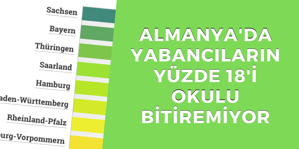 Yabancıların yüzde 18'i okulu bitiremiyor