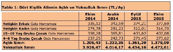 Dört kişilik ailenin yoksulluk sınırı 4,500 liraya dayandı