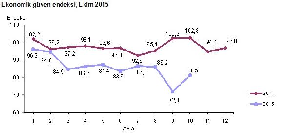 Ekonomik güven endeksi Ekim'de dipten döndü