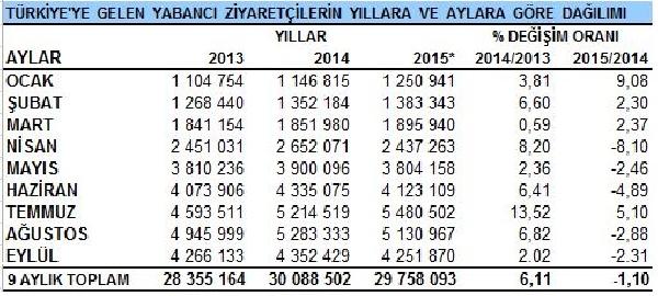 Türkiye'ye gelen turist sayısı Eylül ayında da düştü