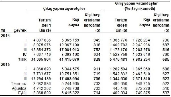 Turizm gelirleri dokuz ayda yüzde 6.6 geriledi