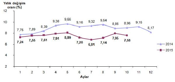 Tüketici fiyatları Ekim'de yüzde 1.55 arttı, yıllık enflasyon yüzde 7.58 (2)