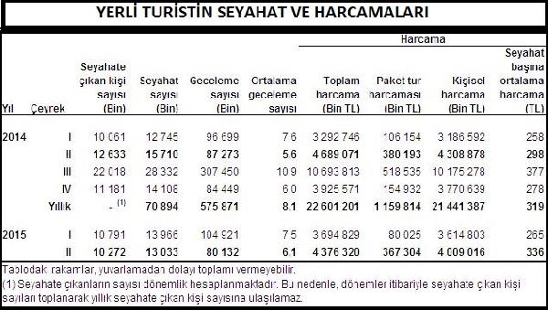 Yerli turist daha az seyahate çıktı, daha az harcadı