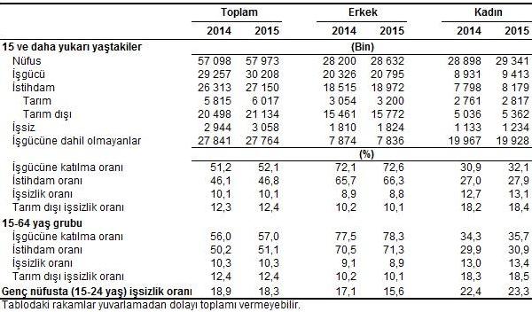 İşsizlik oranı yüzde 10.1 ile yeniden iki haneye çıktı (2)