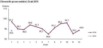 Ekonomik güven endeksi Ocak ayında 88.39 düzeyine düştü (2)