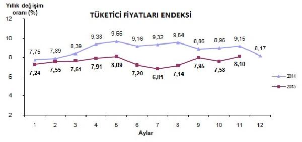 Tüketici fiyatları Kasım'da yüzde 0.67 arttı, yıllık enflasyon yüzde 8.10 (2)