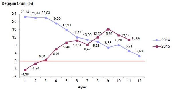 İhracat üretici fiyatları Kasım ayında yüzde 3.85 düştü