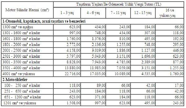 Motorlu Taşıtlar Vergisi 2016 yılında yüzde 5.58 artıyor