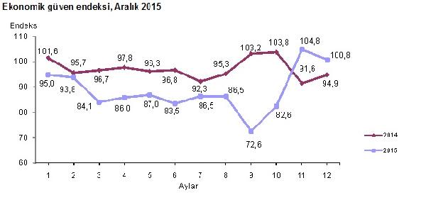 Ekonomik Güven Endeksi Aralık ayında yeniden geriledi