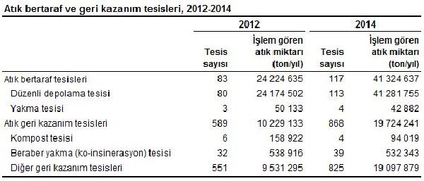 Depolama ve geri kazanım tesislerinde toplanan çöp 60 milyon tonu geçti