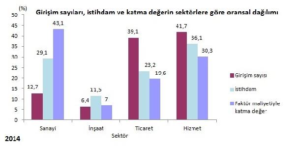 Sanayi "düşük teknoloji"yle katma değerin yüzde 43'ünü üretti