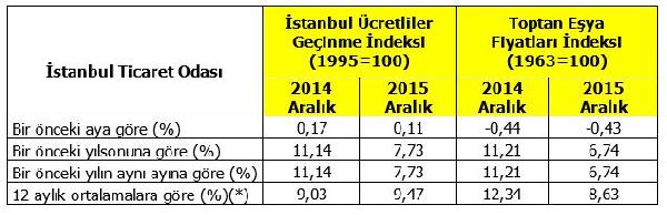 İTO'ya göre İstanbul'un 2015 enflasyonu yüzde 9.47