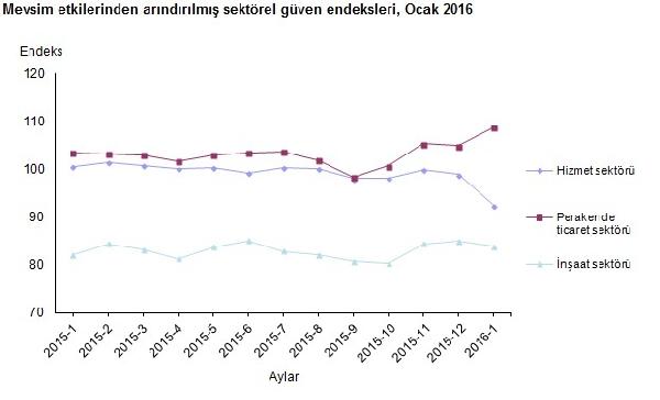 Sektörel güven hizmet ve inşaatta düştü, perakendede arttı