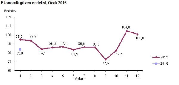 Ekonomiye güven yeniden inişte