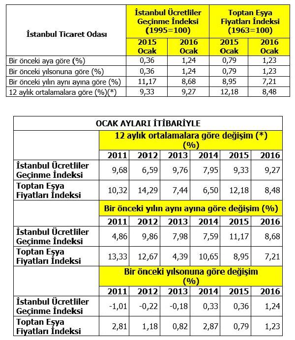 İTO: İstanbul'da perakende fiyatlar Ocak'ta yüzde 1.24 arttı
