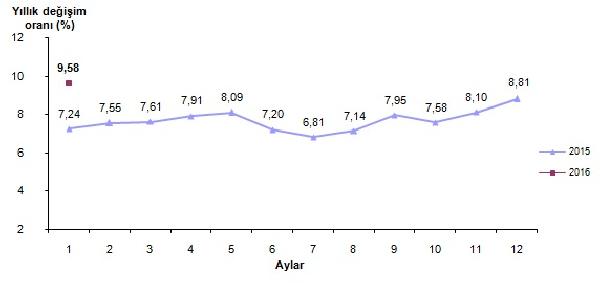 Yıllık enflasyon Ocak’ta yüzde 9.58 ile iki haneye yaklaştı (2)
