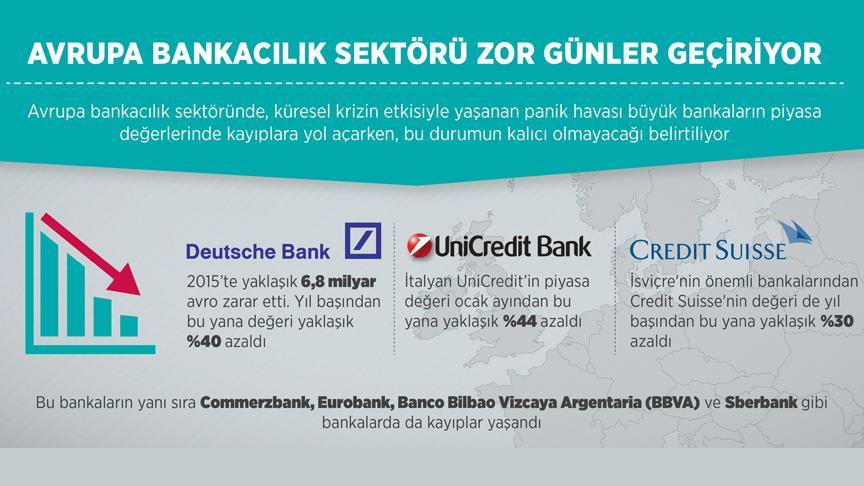 Avrupa bankacılık sektörü zor günler geçiriyor