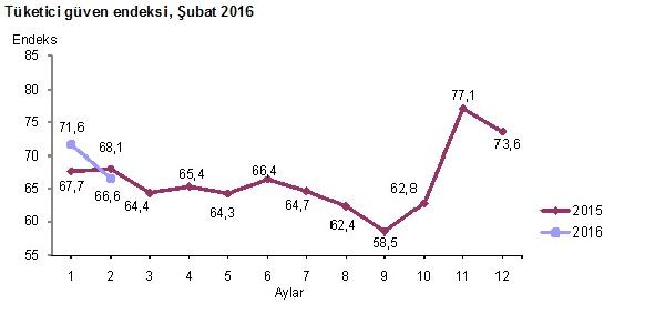 Tüketici güveni üç aydır üst üste düşüyor
