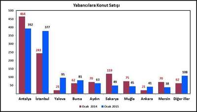 Yabancılar konuttan vazgeçmiyor