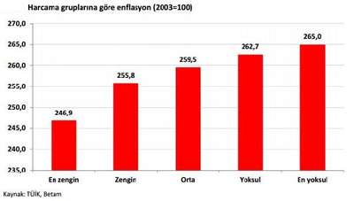 Yoksulun enflasyonu hızlı artıyor