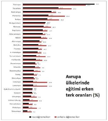 Avrupa'da eğitimin en erken terkedildiği ülke Türkiye