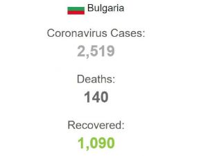 Bulgaristan’da Koronavirüs Vaka Sayısı 2 Bin 519’a Yükseldi