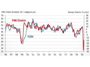 İSO Türkiye İmalat PMI Mayıs'ta 40.9’a Yükseldi