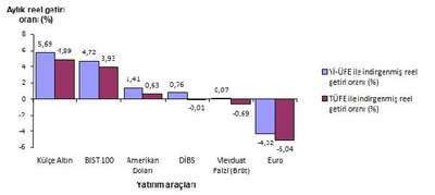 Yılın ilk getiri şampiyonu aylık yüzde 5.69 ile külçe altın oldu