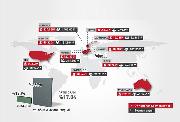 Yurt dışı oyları yüzde 35,98'e ulaştı