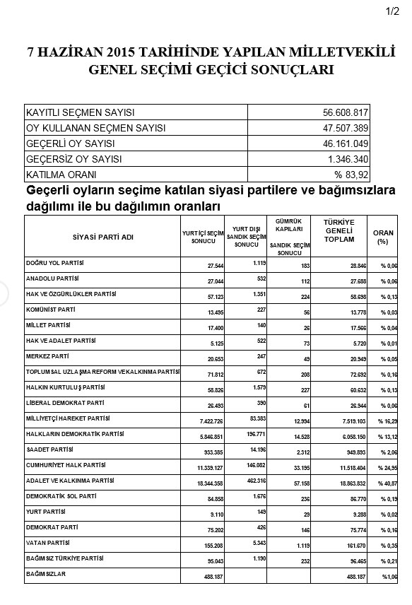 YSK, seçiminin ilk sonuçlarını açıkladı