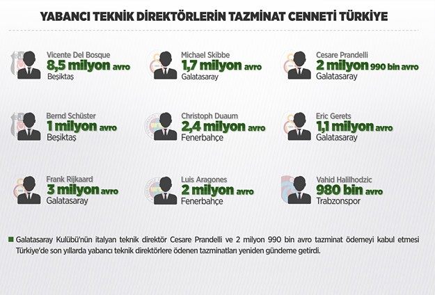 Yabancı teknik direktörlerin tazminatları