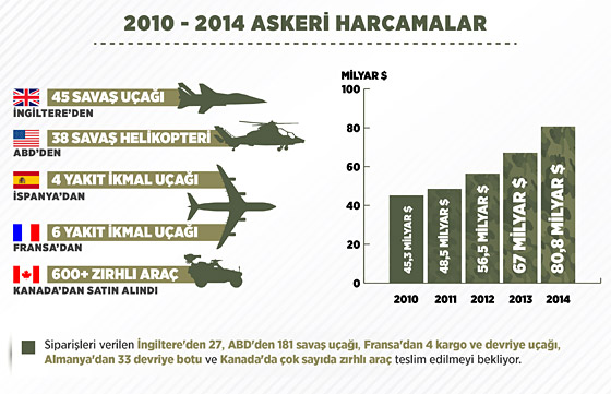 Suudi Arabistan savunma harcamalarını artırıyor