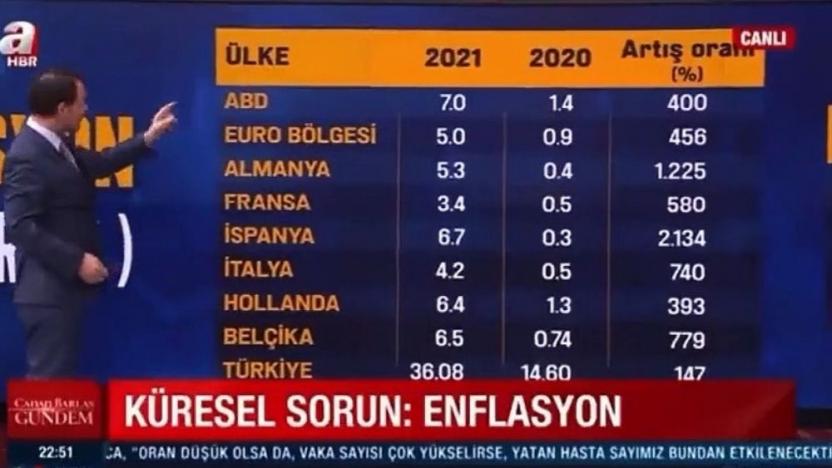A Haber'de konuk Türkiye'nin enflasyonunu diğer ülkelerin toplamı sandı