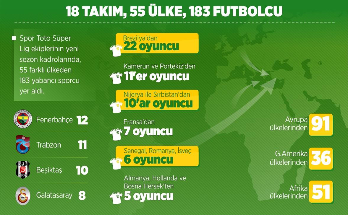 Süper Lig'de 55 ülkeden 183 futbolcu