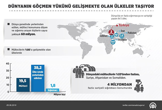 Göçmenlerin yükünü gelişmekte olan ülkeler taşıyor