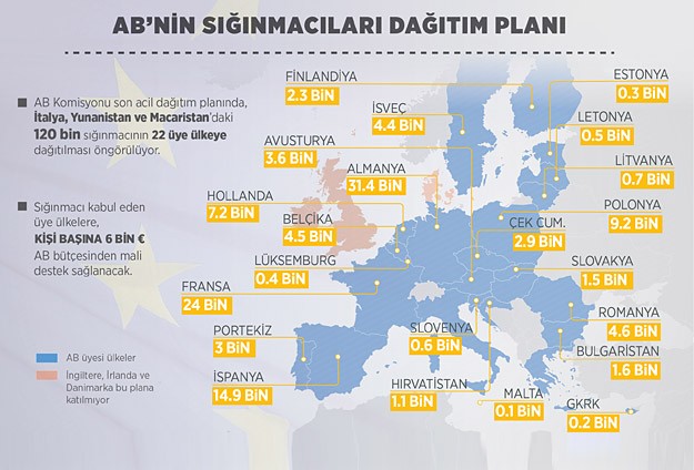 120 bin sığınmacı 22 ülkeye dağıtılacak