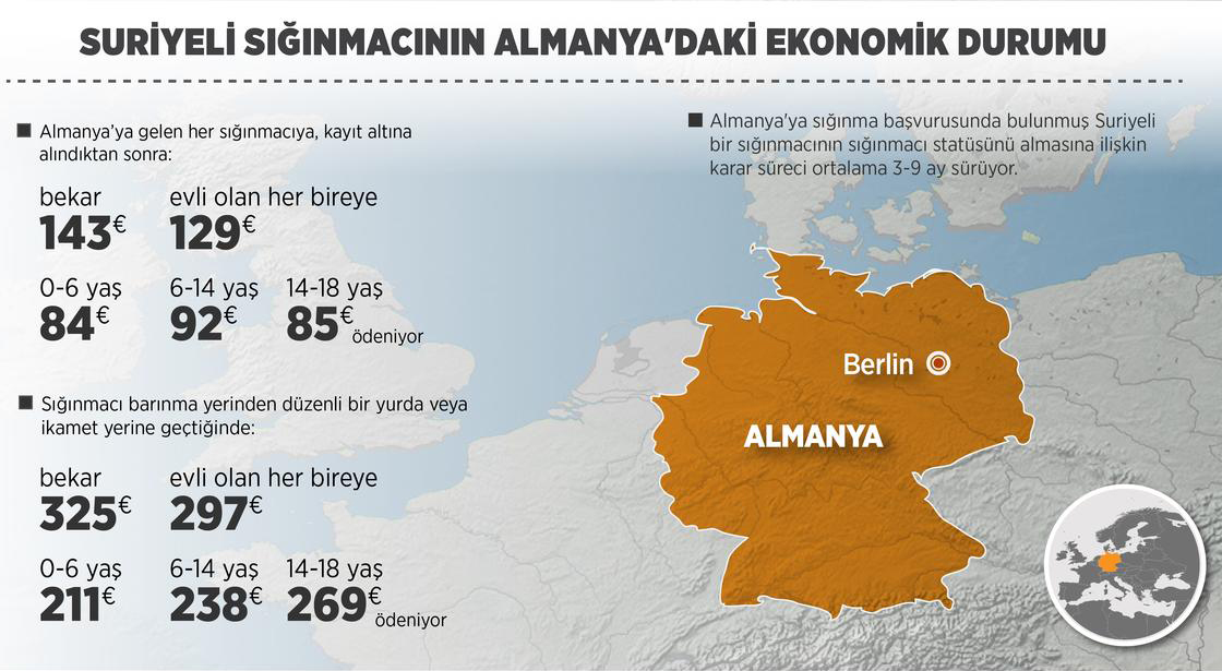 Almanya'da Suriyeli mültecilerin ekonomik durumu