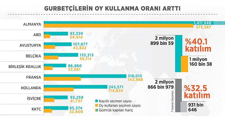 Gurbetçilerin sandığa gitme oranı arttı