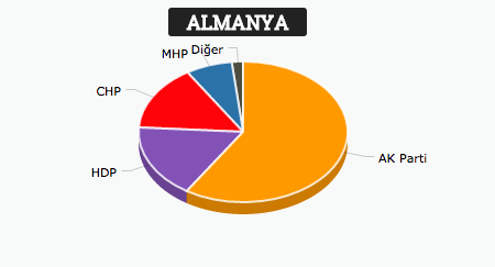 Almanya'da AK Parti yüzde 59 ile birinci