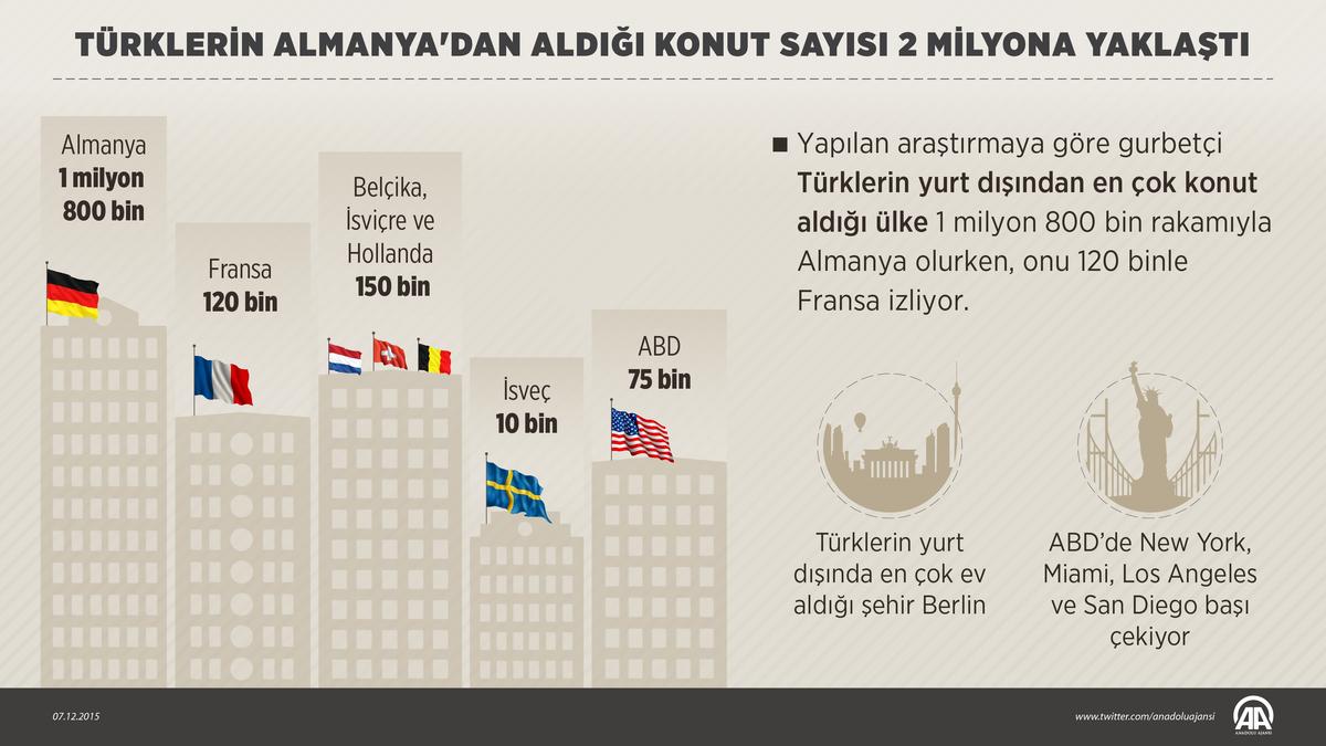 Türklerin Almanya'dan aldığı konut sayısı 2 milyona yaklaştı