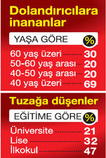 En çok 40 yaş üstü kişiler dolandırılıyor