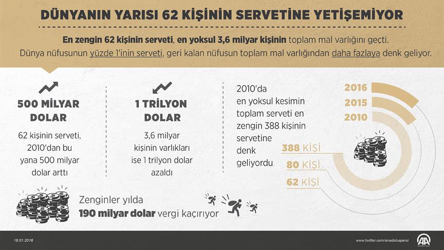 Zenginler yılda 190 milyar dolar vergi kaçırıyor