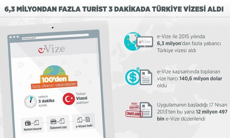 6,5 milyon turist 3 dakikada Türkiye vizesi aldı