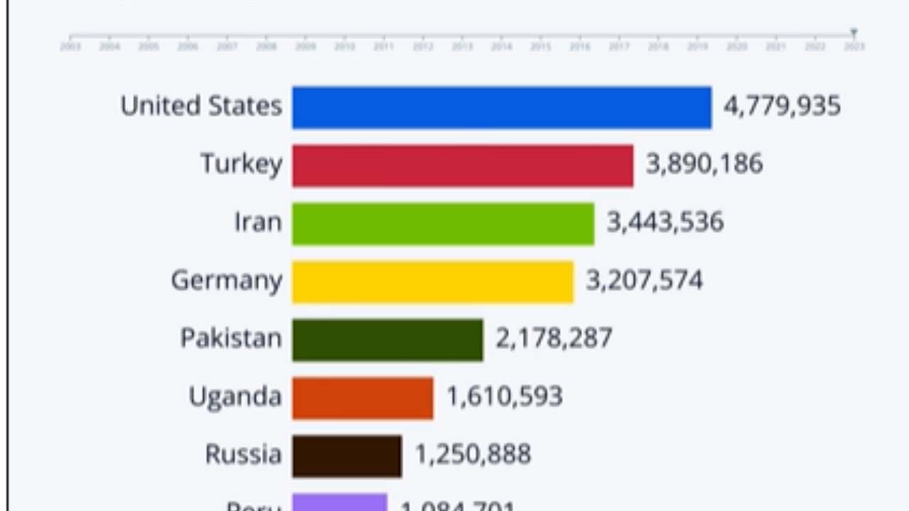 Yıldan yıla ülkelerdeki mülteci sayısı: Almanya ve Türkiye kaçıncı sırada...